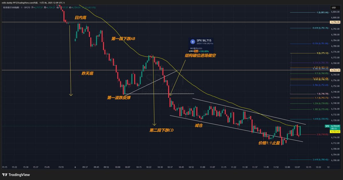 感冒起晚错过开盘做空的第一波 